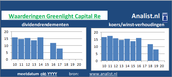 dividendrendement/><BR><p>Het investeringsbedrijf keerde in de voorbije vijf jaar haar aandeelhouders geen dividenden uit. </p>Het aandeel zouden we op basis van het dividendrendement en de koers/winst-verhouding een dividendloos aandeel kunnen noemen. </p><p class=